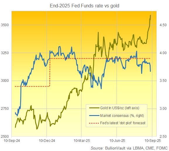 Chart of end-2025 Fed Funds interest rate forecasts vs. current price of gold. Source: BullionVault via CME, LBMA