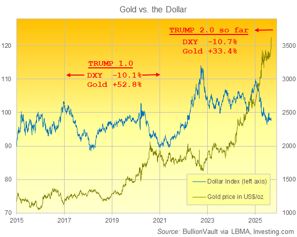 Chart of gold in Dollars vs. the US currency's DXY index. Source: BullionVault
