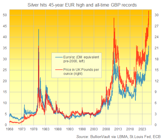 Chart of silver prices per Troy ounce in Euros and UK Pounds. Source: BullionVault