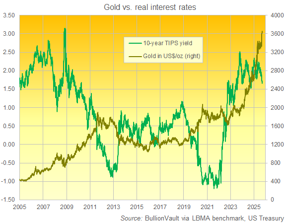 Chart of gold priced in Dollars vs. 10-year US TIPS 'real rate' yields. Source: BullionVault