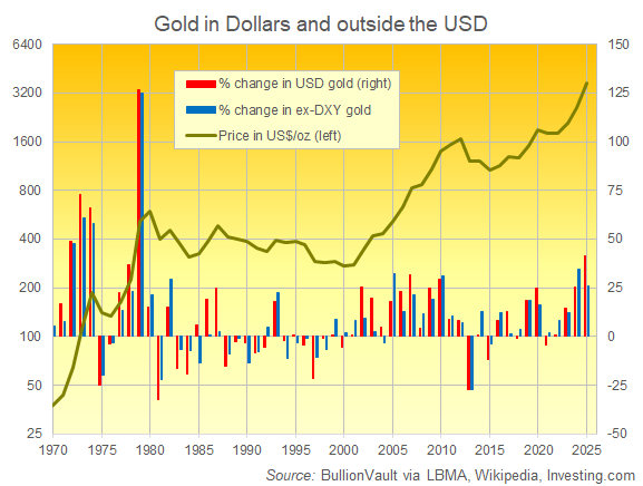 Chart of gold priced in Dollars plus annual % change in USD and adjusted for the DXY currency index. Source: BullionVault