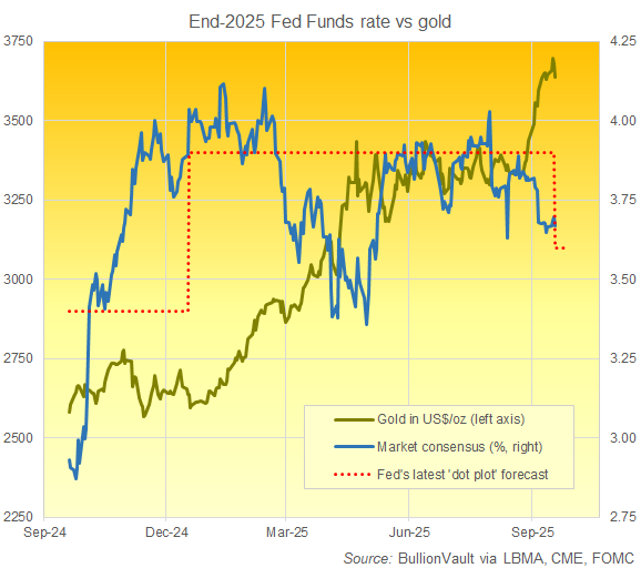 Chart of current gold price in US Dollars vs. futures market's consensus bet on end-2025 Fed rates plus the FOMC's own median projection over time. Source: BullionVault