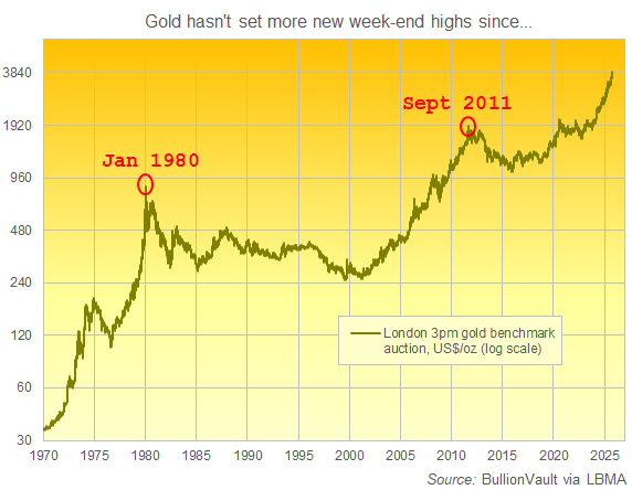 Price of gold in US Dollars, log scale