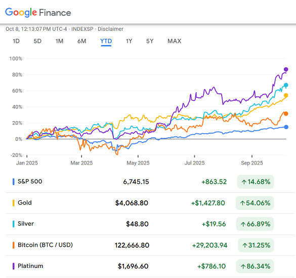 Chart of the S&P500, gold, silver, Bitcoin and platinum % price change, year-to-date. Source: Google Finance