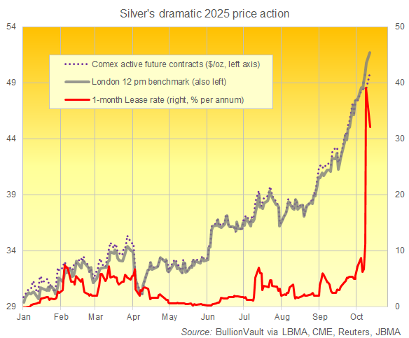 Chart of London silver vs. most active US Comex futures price and London 1-month lease rate. Source: BullionVault