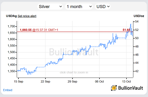 Chart of silver priced in Dollars, past month. Source: BullionVault