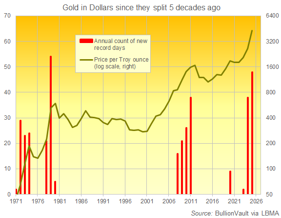 Chart of gold in Dollars year-end price plus the annual count of new daily record highs. Source: BullionVault