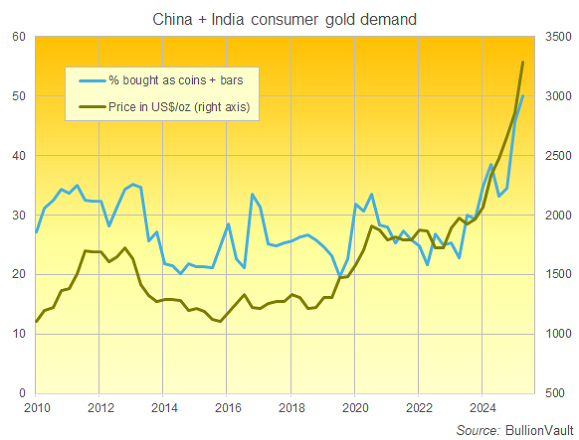 Chart of investment bar and coin as % of total consumer gold demand in China and India combined. Source: BullionVault via WGC, Metals Focus, CGA, LBMA