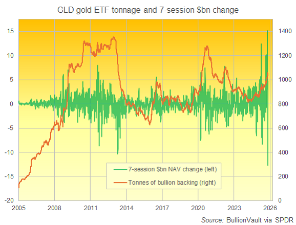 Chart of the GLD gold ETF's backing in tonnes plus 7-session $bn change in NAV. Source: BullionVault