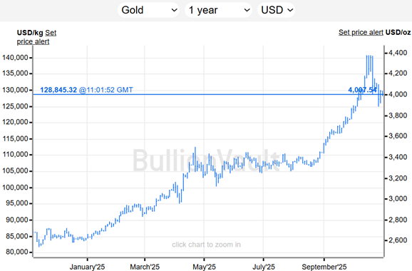Chart of gold priced in Dollars past 12 months. Source: BullionVault