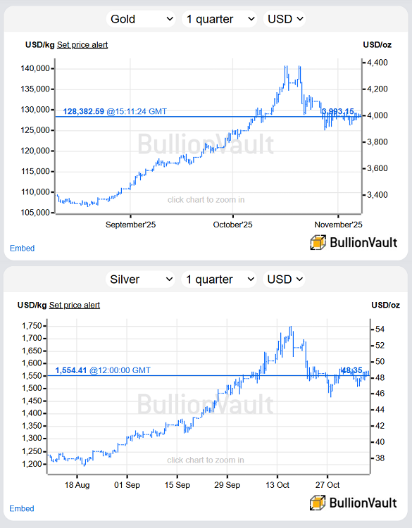 Charts of gold priced in Dollars and silver too, past 13 weeks. Source: BullionVault