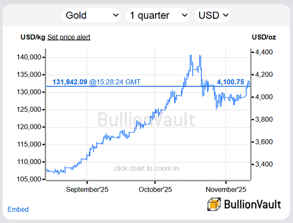 Chart of gold priced in US Dollars, past 12 weeks. Source: BullionVault