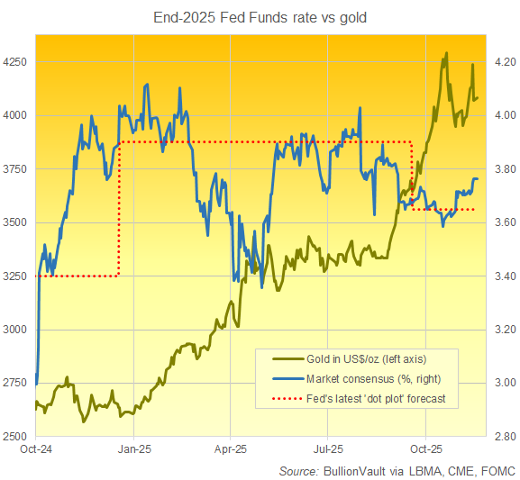 Chart of market-implied consensus for the Federal Reserve's end-2025 interest rate, plus the Fed's own forecast and the current price of gold. Source: BullionVault