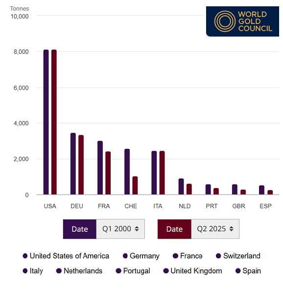 Chart of major Western nations' officially reported gold holdings, 2000 and 2025. Source: World Gold Council