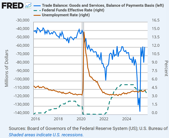 Chart of US trade balance, Fed interest rates and unemployment rate. Source: St.Louis Fed