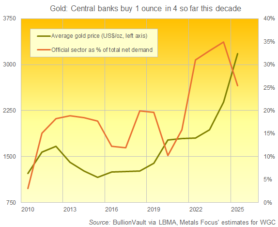 Estimated central bank gold buying as a percentage of global net demand, 2010 to 2025. Source: BullionVault via WGC via Metals Focus