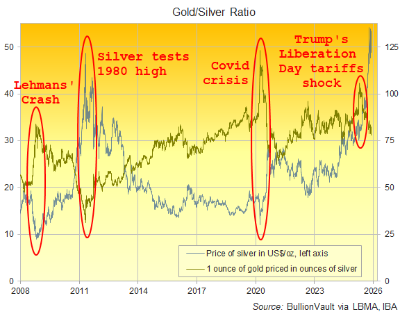 Chart of the gold price divided by silver, daily data since 2008. Source: BullionVault