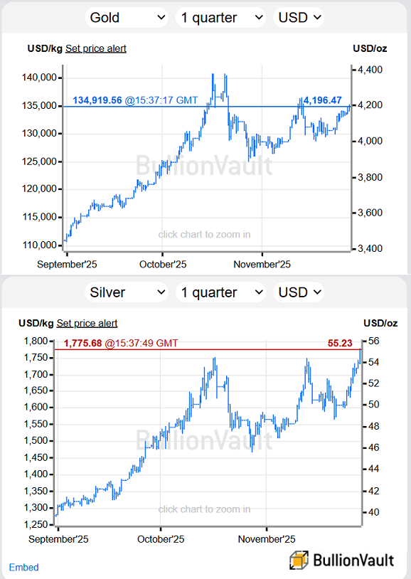 Chart of gold vs. silver prices in US Dollar terms, past 3 months. Source: BullionVault