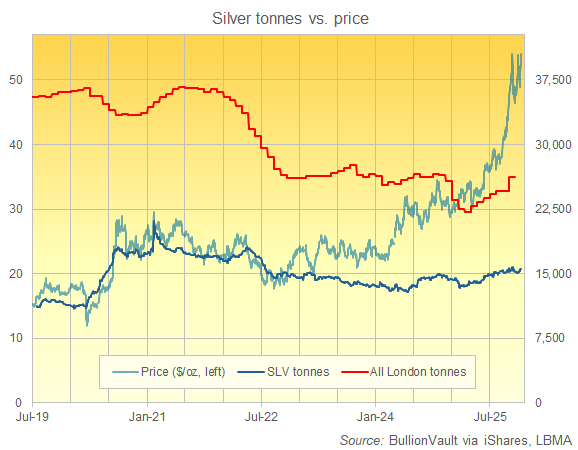 Chart of SLV silver ETF total backing vs. London's overall wholesale silver bullion stockpiles. Source: BullionVault