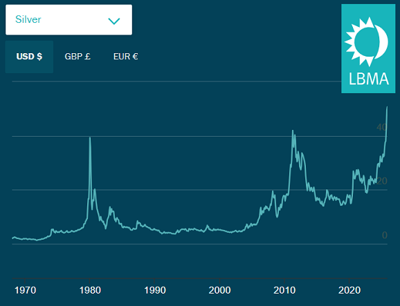 Chart of London silver auction price. Source: LBMA