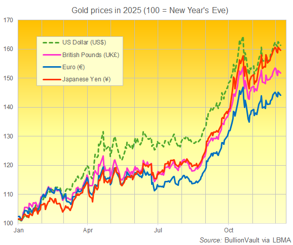 Chart of gold's 2025 performance in US Dollar, Euro, Sterling and Yen terms. 100 = New Year's Eve. Source: BullionVault