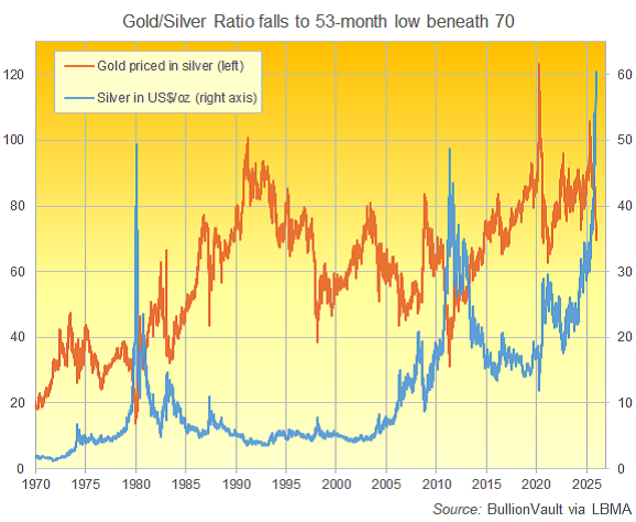 Chart of the Gold/Silver Ratio, daily data since 1968. Source: BullionVault