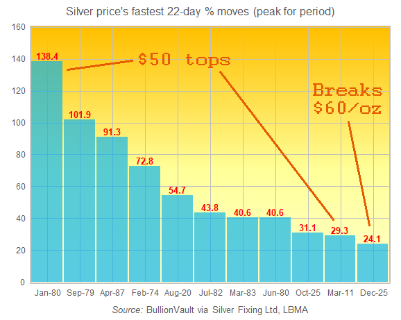 Chart of silver's top 10 one-month Dollar price moves in per cent. Columns mark each period's peak move. Source: BullionVault