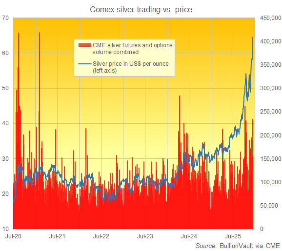 Chart of Comex silver futures and options daily trading volume, past 5 years. Source: BullionVault