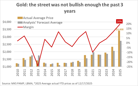 Chart of LBMA gold price forecasts vs. outturn. Source: Nicky Shiels at MKS Pamp