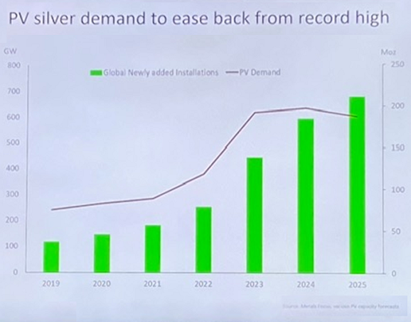 Chart of global PV installations vs. the solar sector's silver demand by weight from specialist analysts Metals Focus