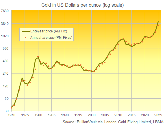 Chart of gold priced in US Dollars per ounce, end-year and annual average 1970 to 2025. Source: BullionVault