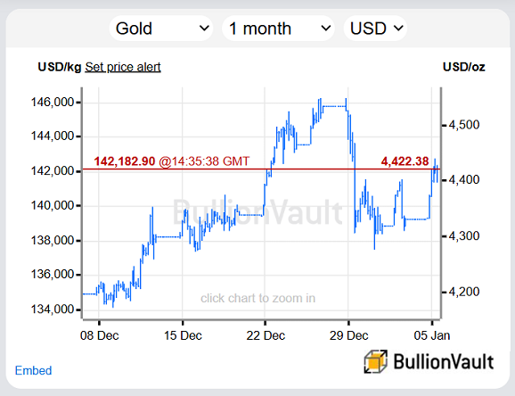BullionVault chart of gold priced in US Dollars, past month