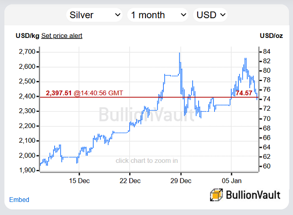 BullionVault chart of silver priced in US Dollars, past month