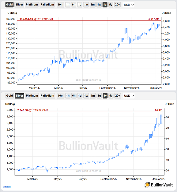 Price of gold and silver in US Dollars over the past 12 months. Source: BullionVault