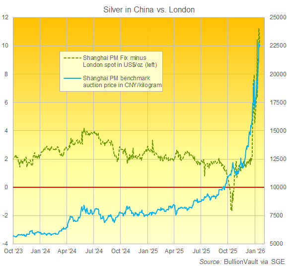 Chart of Shanghai silver prices and the Dollar equivalent gap to London quotes. Source: BullionVault