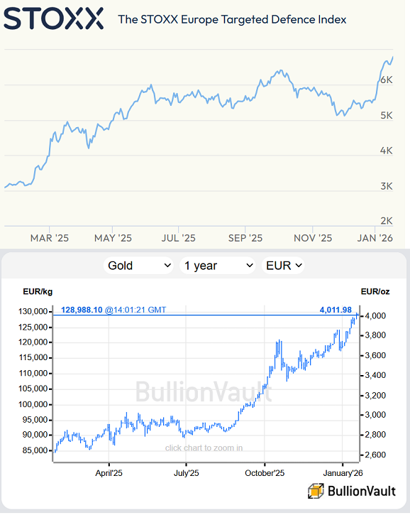 Stoxx and BullionVault charts of European defense stocks and gold priced in Euros over the past 12 months since Trump was sworn back into the White House