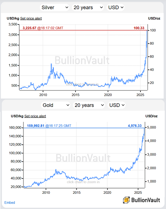 BullionVault chart of silver and gold priced in US Dollars, past 20 years