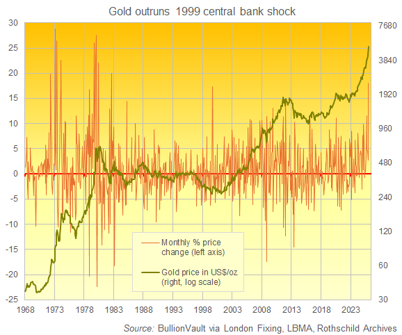 Chart of gold's month-end USD price and monthly % price changes since 1968. Source: BullionVault