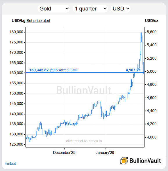 BullionVault of the Dollar gold price