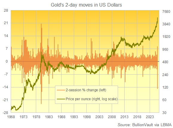 BullionVault chart of gold's 2-day % swings across history, with the current plunge beaten twice in 1980
