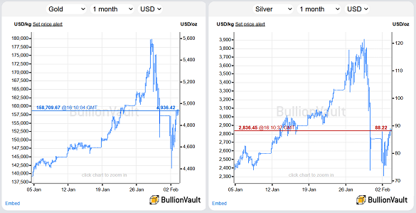 BullionVault charts of gold and silver's price spike, crash and rebound