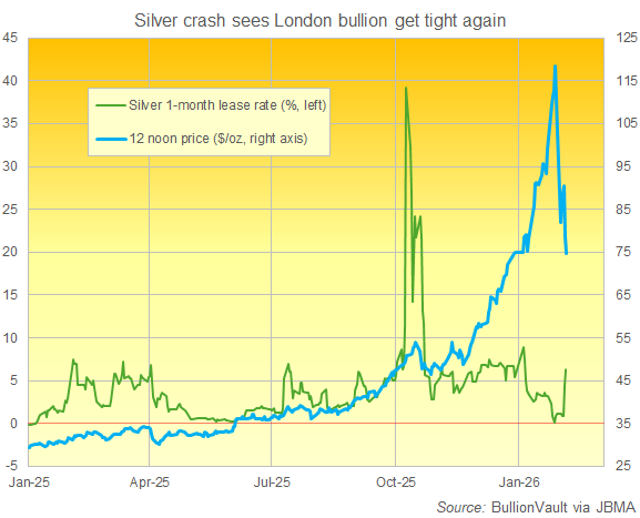 BullionVault chart of London 1-month silver lease rates vs. price