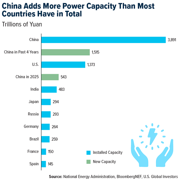 China Adds More Power Capacity Than Most Countries Have in Total