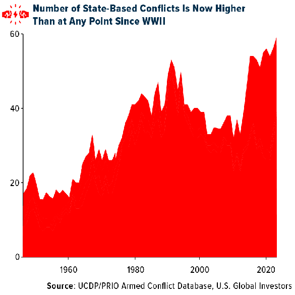 Number of State-Based Conflicts Is Now Higher Than at Any Point Since WWII