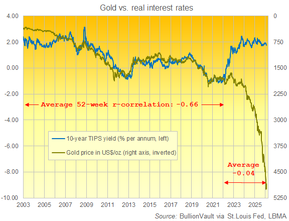 BullionVault chart of gold priced in Dollars vs. 10-year US TIPS bond yields