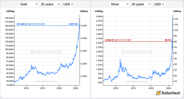 BullionVault chart of gold and silver priced in US Dollars, past 20 years