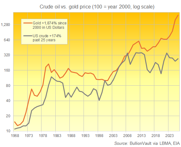 BullionVault chart of crude oil vs. gold price performance since 1968, log scale rebased to the year 2000