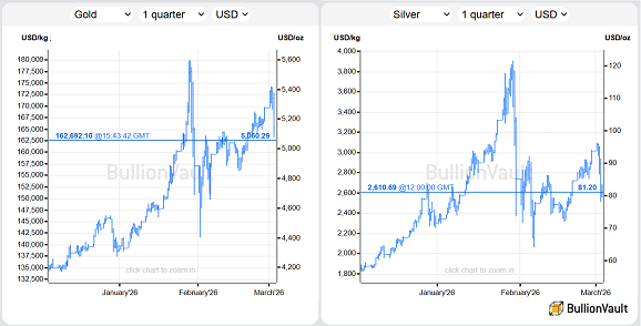 BullionVault charts of gold and silver priced in US Dollars, past 3 months