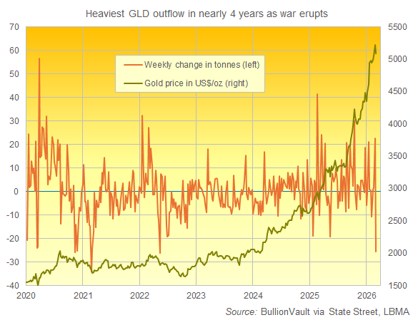 BullionVault chart of giant gold ETF the GLD's weekly change in tonnes of backing needed