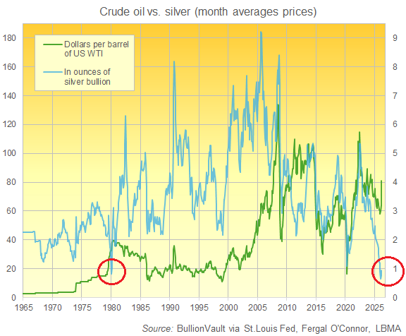 BullionVault chart showing silver prices at better than parity to crude oil